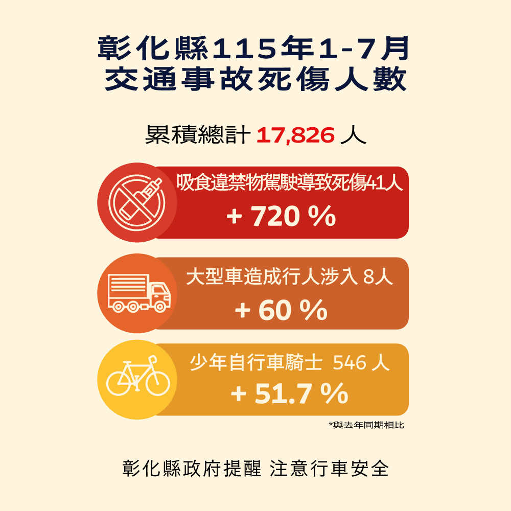 公告縮圖：本縣115年1-7月道路交通事故死傷累計17,826人，請貴單位及所屬機關運用既有宣傳通路協助加強宣導，共同降低死傷人數，另請本縣道安宣導小組成員及本縣各鄉鎮市公所依限填復交通安全宣導辧理情形。
